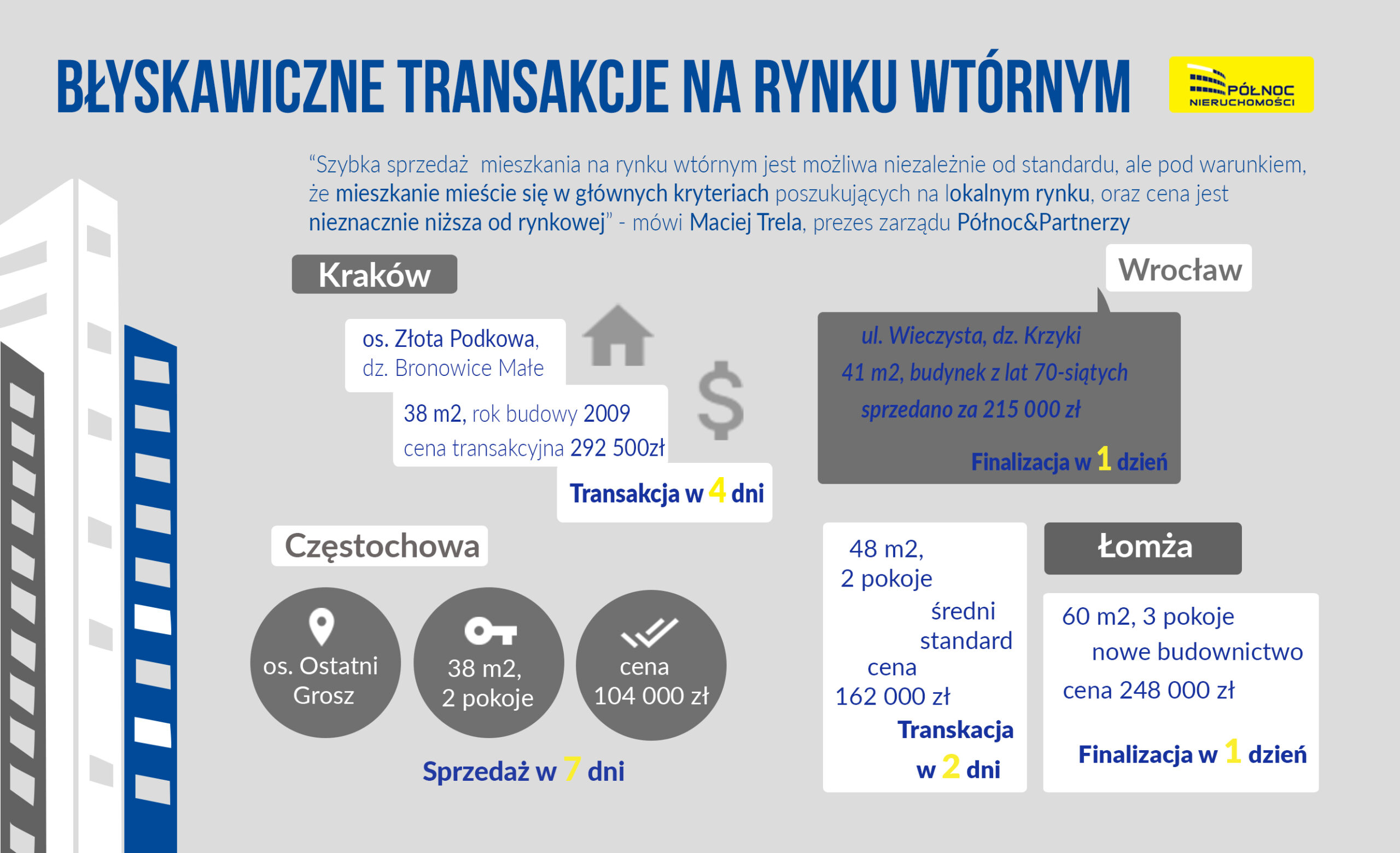 SPRZEDAŻ W 100 DNI CZY 10 MINUT? SZYBKIE TRANSAKCJE NA RYNKU WTÓRNYM.